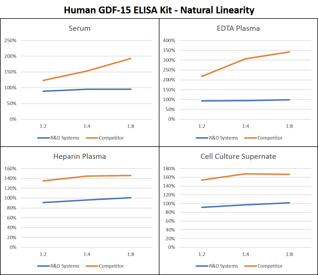 Human GDF-15 Quantikine ELISA Kit Linearity Competitor Comparison