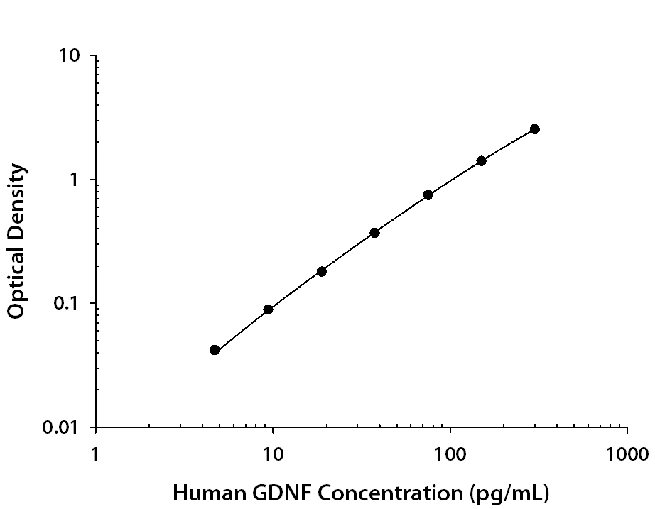 Human GDNF Standard Curve