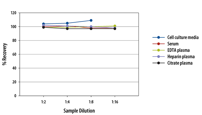 Human GM-CSF ELISA Linearity