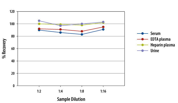 Human GM-CSF High Sensitivity ELISA Linearity