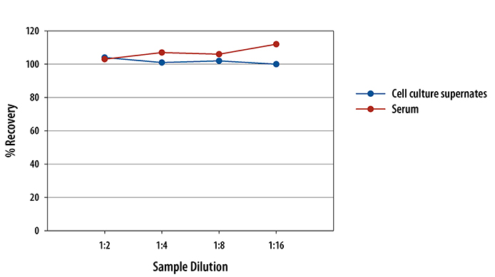 Mouse GM-CSF ELISA Linearity