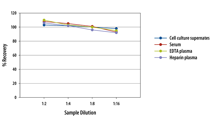 Human Galectin-3 ELISA/LGALS3 ELISA Linearity