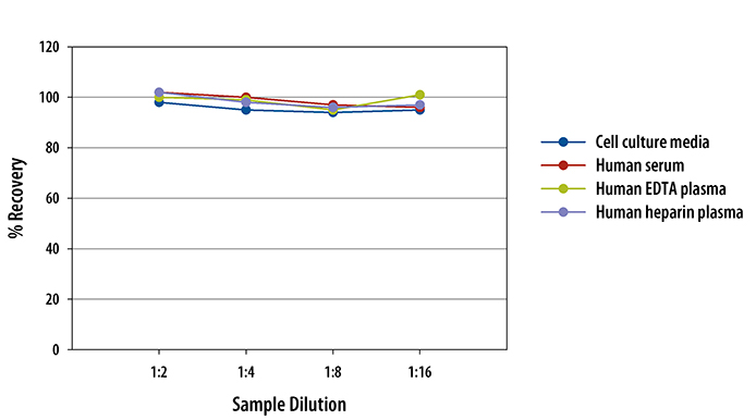 Multi-species Glucagon ELISA Linearity