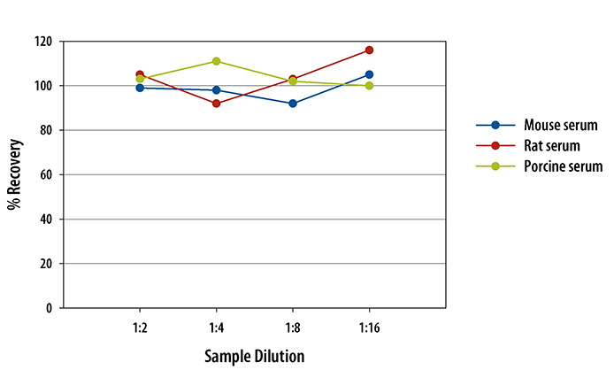 Multi-species Glucagon ELISA Linearity