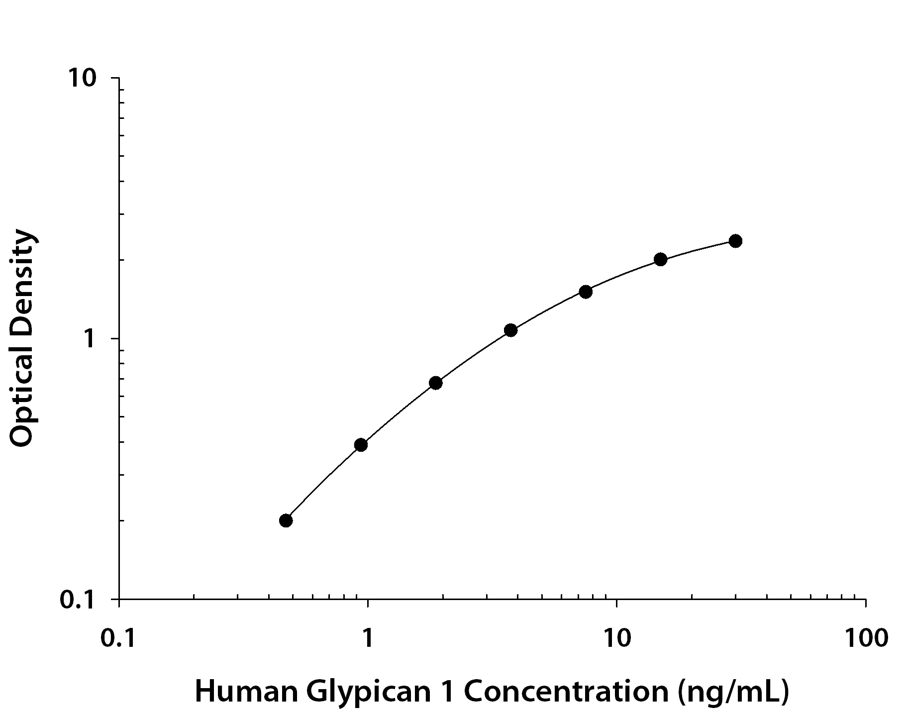 Human Glypican 1 ELISA Standard Curve