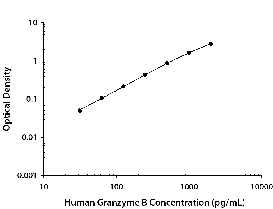 Human Granzyme B Standard Curve