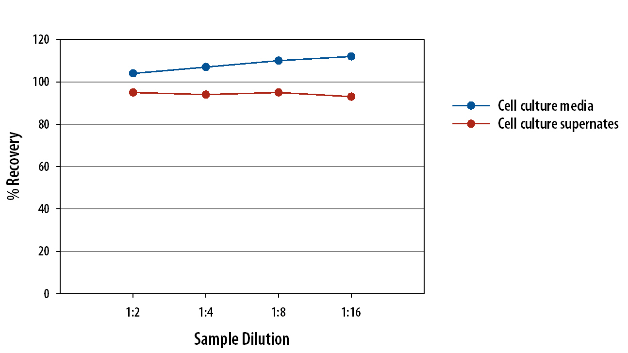 Human Granzyme B Linearity