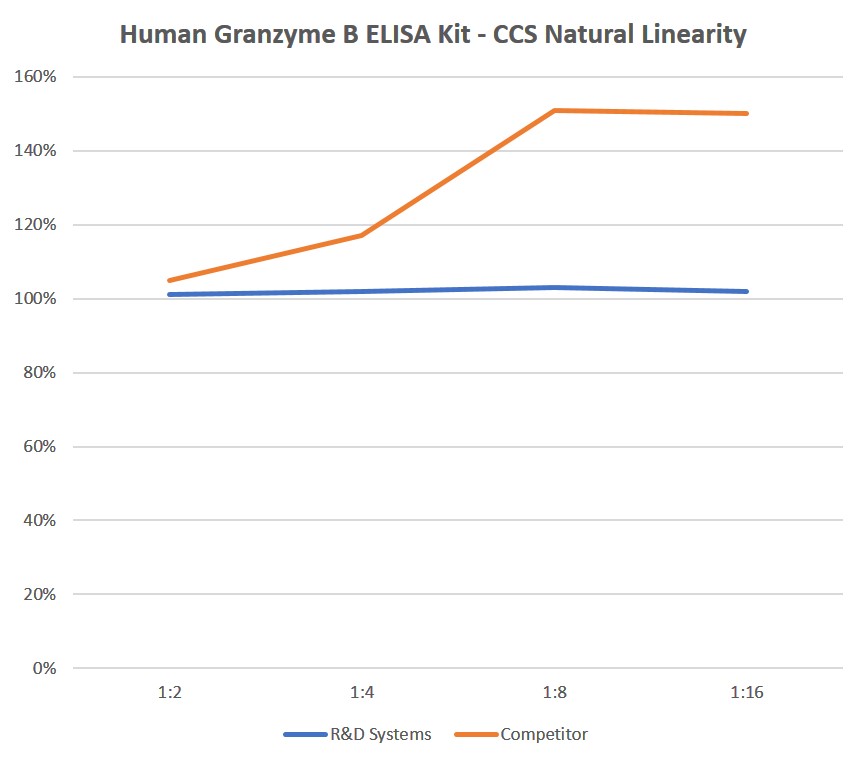 Human Granzyme B Quantikine ELISA Kit Linearity Competitor Comparison