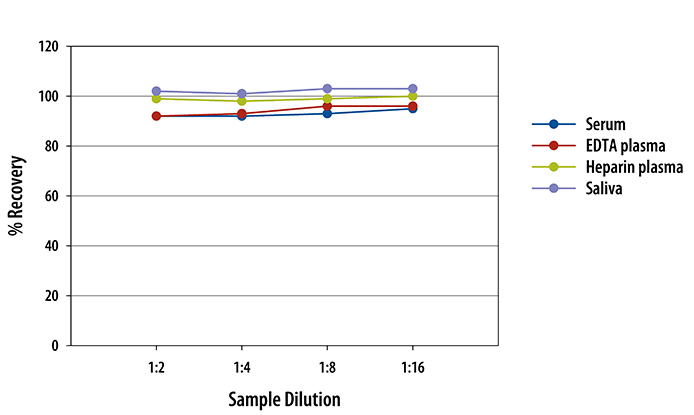 Human Granzyme B HS Linearity