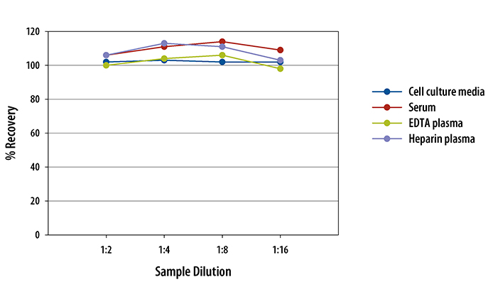 Human Growth Hormone ELISA Linearity
