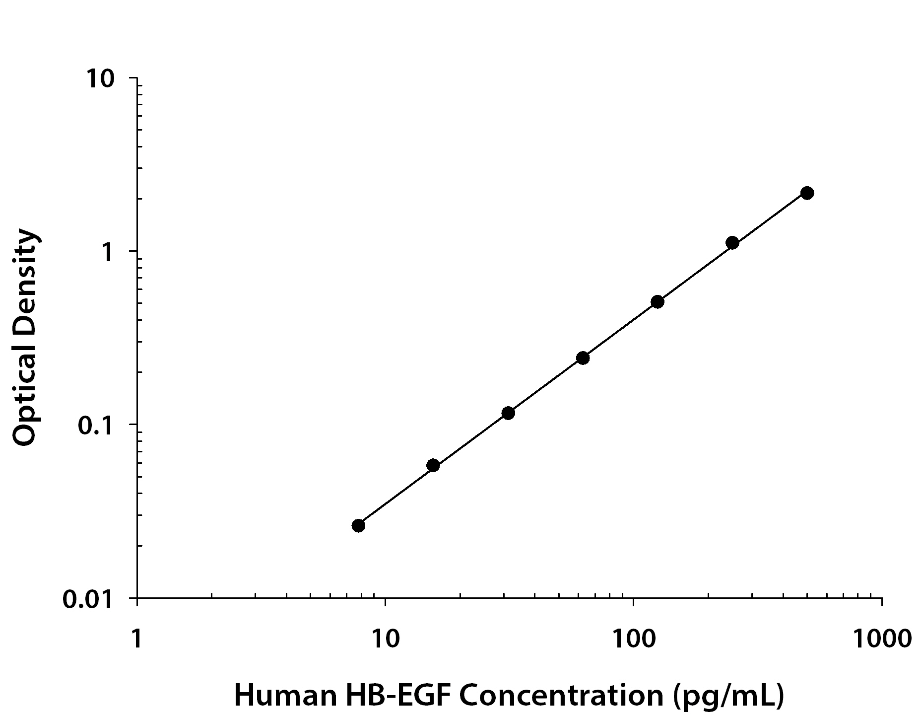 Human HB-EGF ELISA Standard Curve