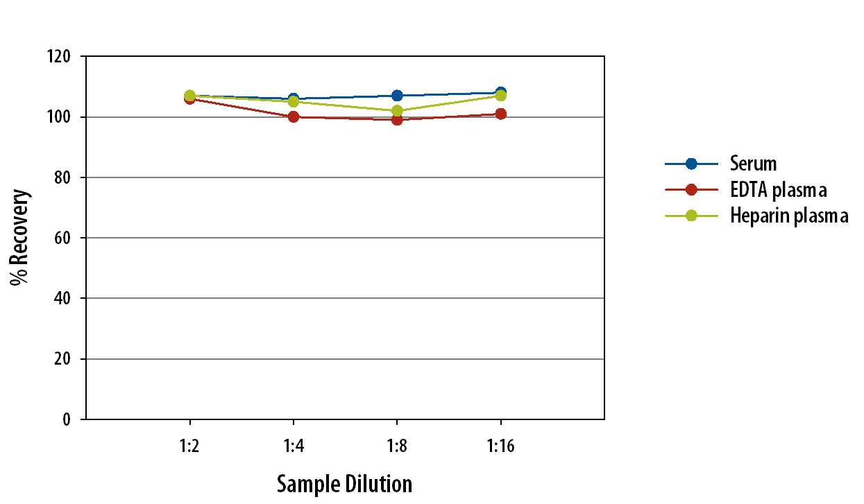 Simple Plex Human HGF R Assay Linearity