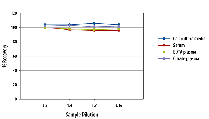 Human HGF ELISA Linearity