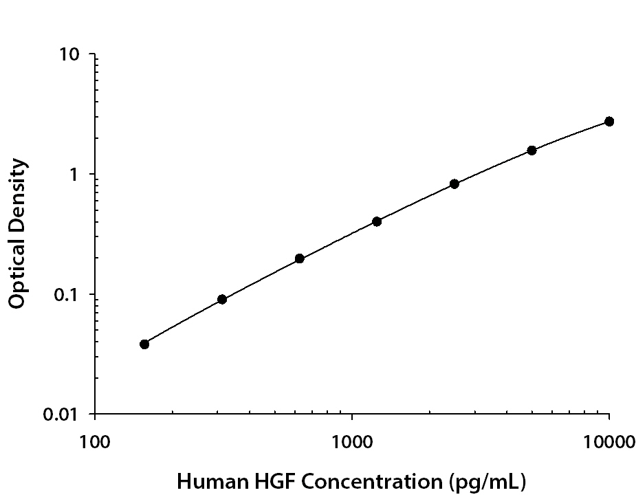 Human HGF ELISA Standard Curve