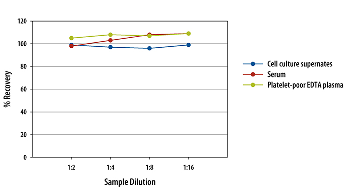 Mouse/Rat HGF ELISA Linearity