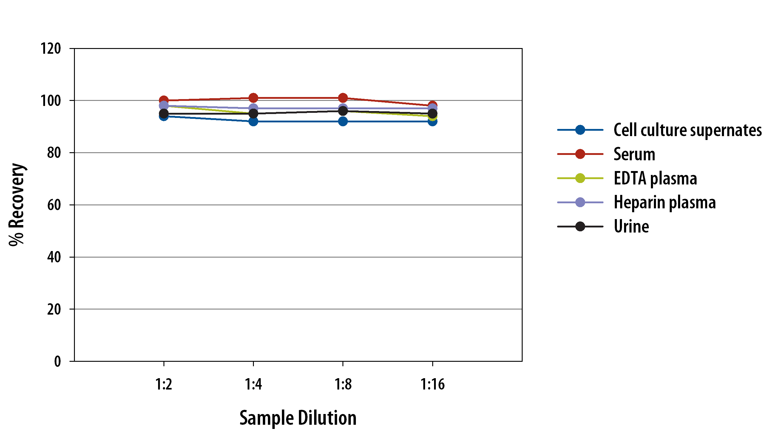 Human Hepcidin ELISA Linearity