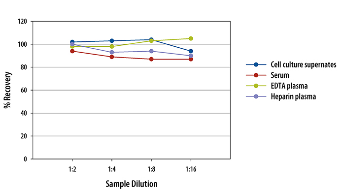 Canine Hyaluronan ELISA Linearity