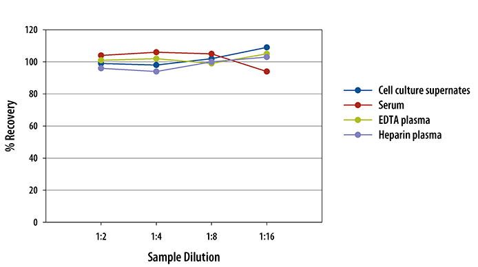 Human Hyaluronan ELISA Linearity