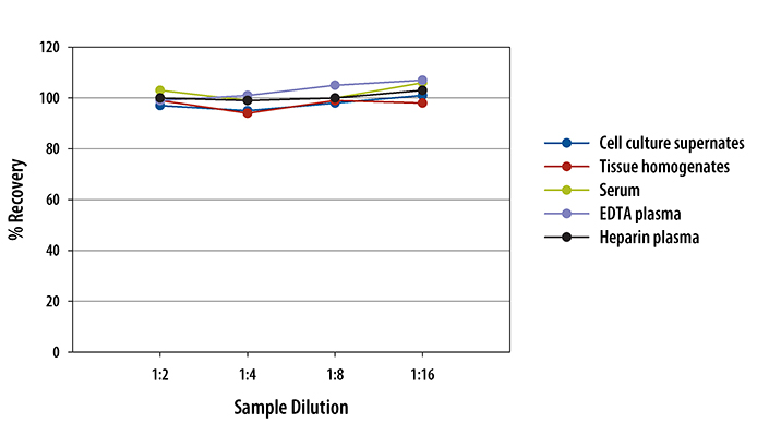 Mouse Hyaluronan ELISA Linearity
