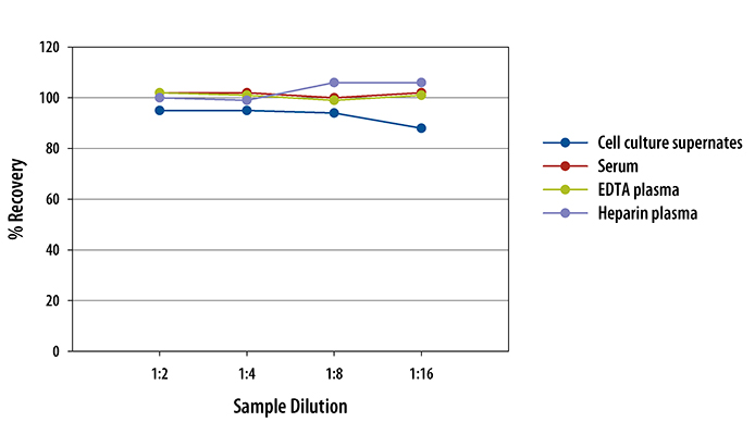 Porcine Hyaluronan ELISA Linearity