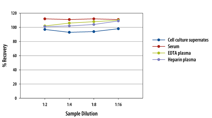 Rat Hyaluronan ELISA Linearity
