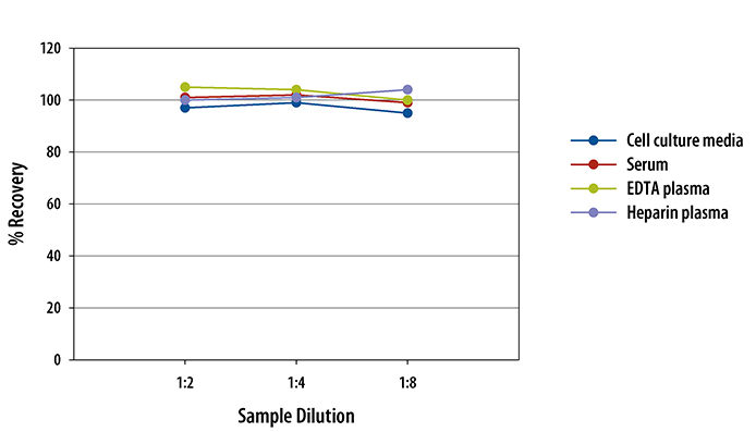 Human ICAM-1/CD54 ELISA Linearity