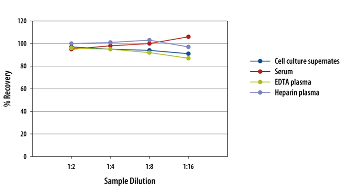 Canine IFN-gamma ELISA Linearity