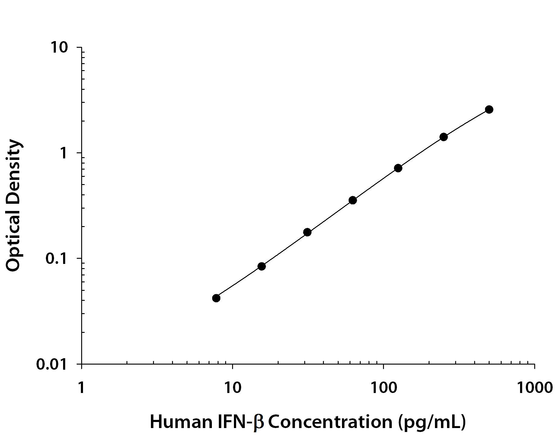 Human IFN-  beta  ELISA Standard Curve