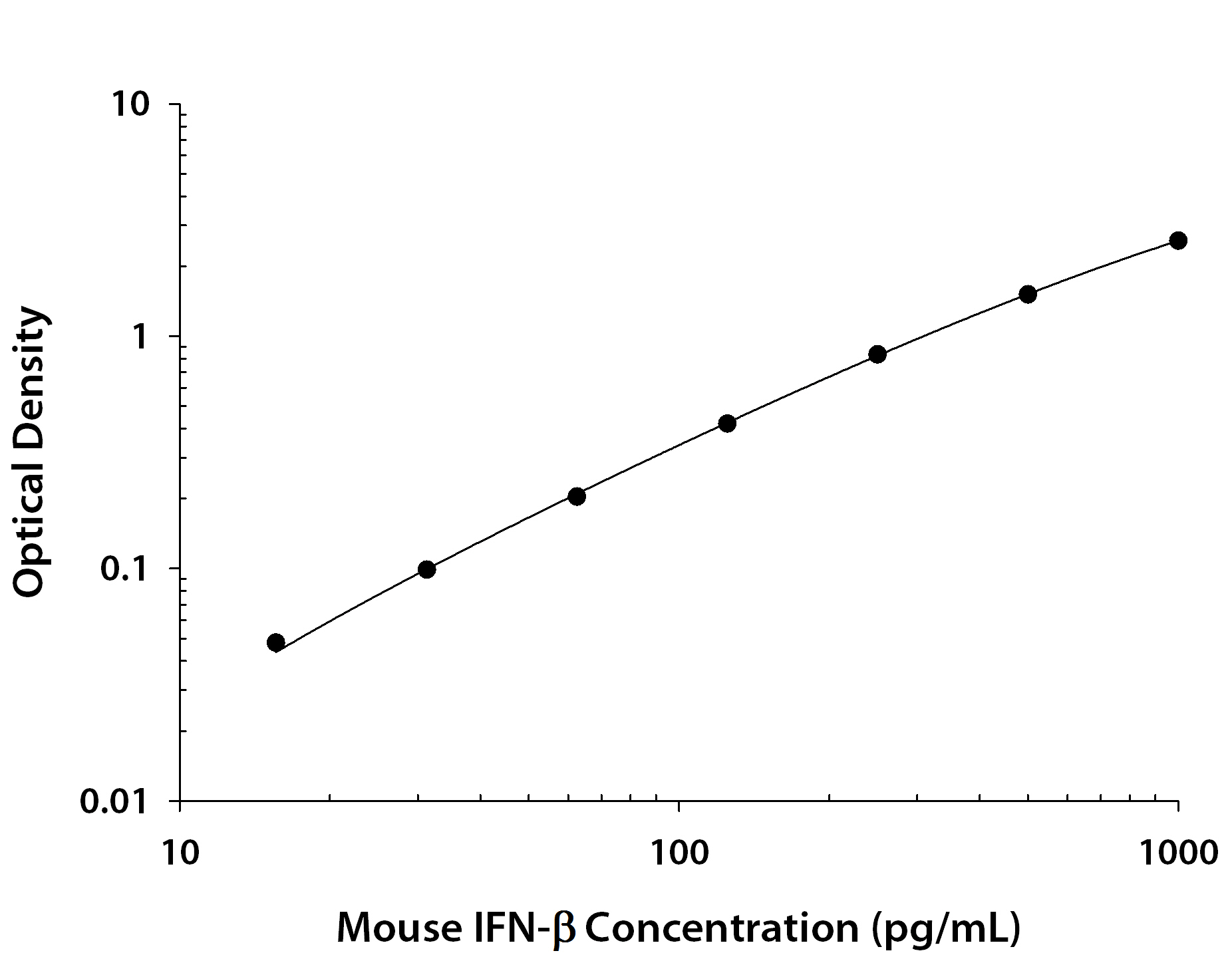 Mouse IFN-beta  ELISA Standard Curve