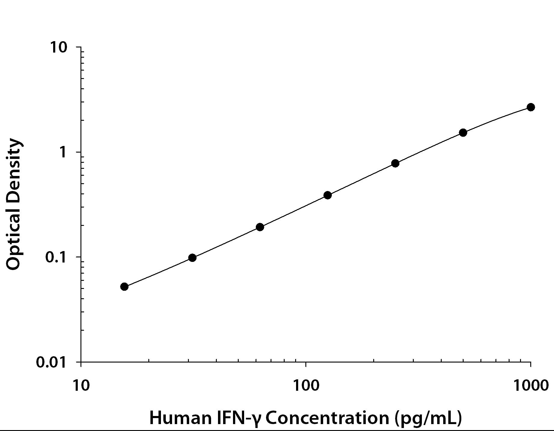 Human IFN-gamma ELISA Standard Curve