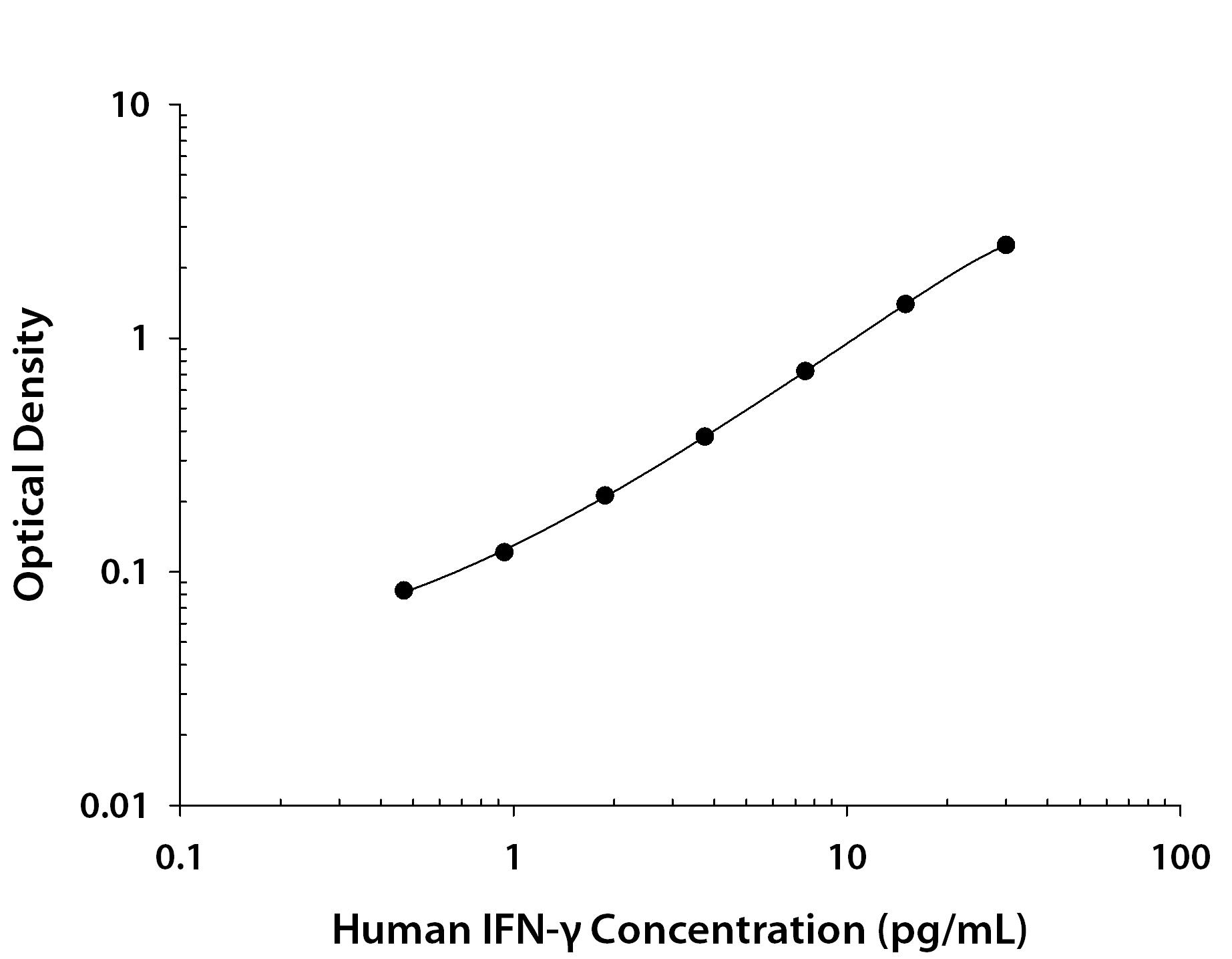 Human IFN-gamma  HS Quantikine ELISA Standard Curve