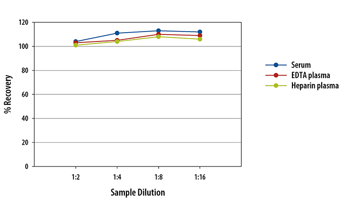 Human IFN-gamma  HS Linearity Curve Quantikine ELISA