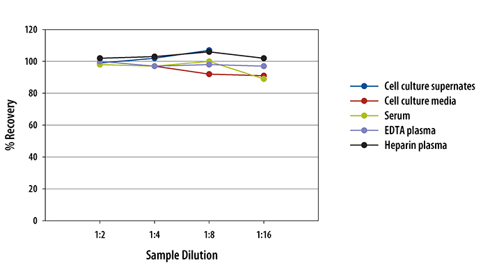 Human IGF-I ELISA Linearity