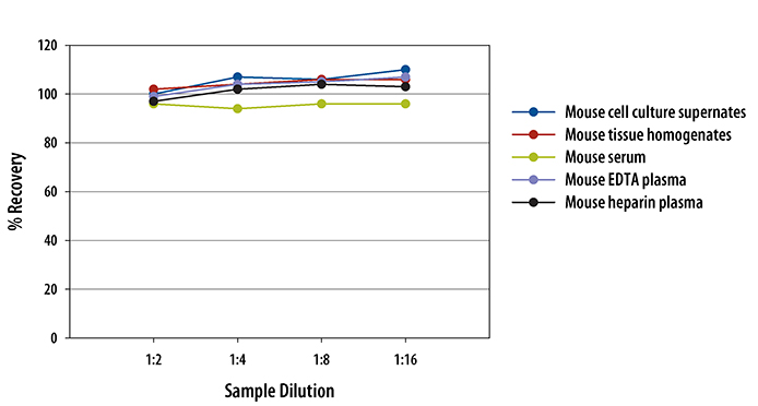 Mouse/Rat IGF-I ELISA Linearity