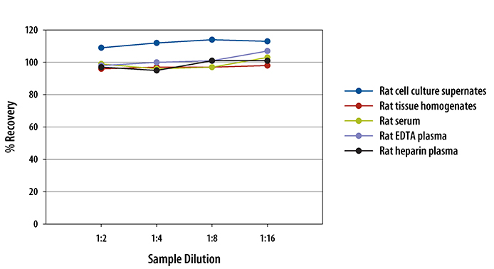 Mouse/Rat IGF-I ELISA Linearity