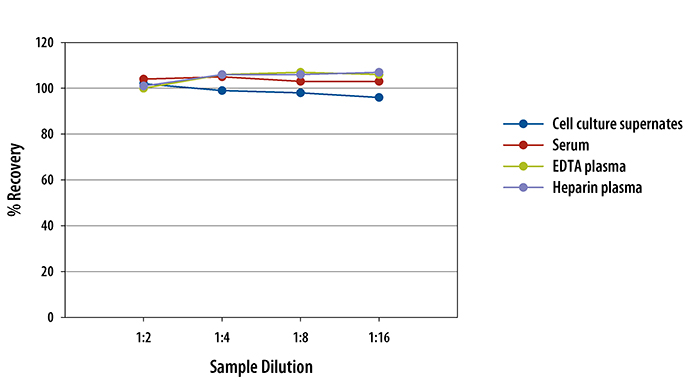 Human IGFBP-3 ELISA Linearity