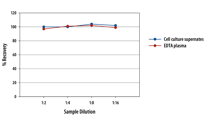 Mouse IGFBP-3 ELISA Linearity