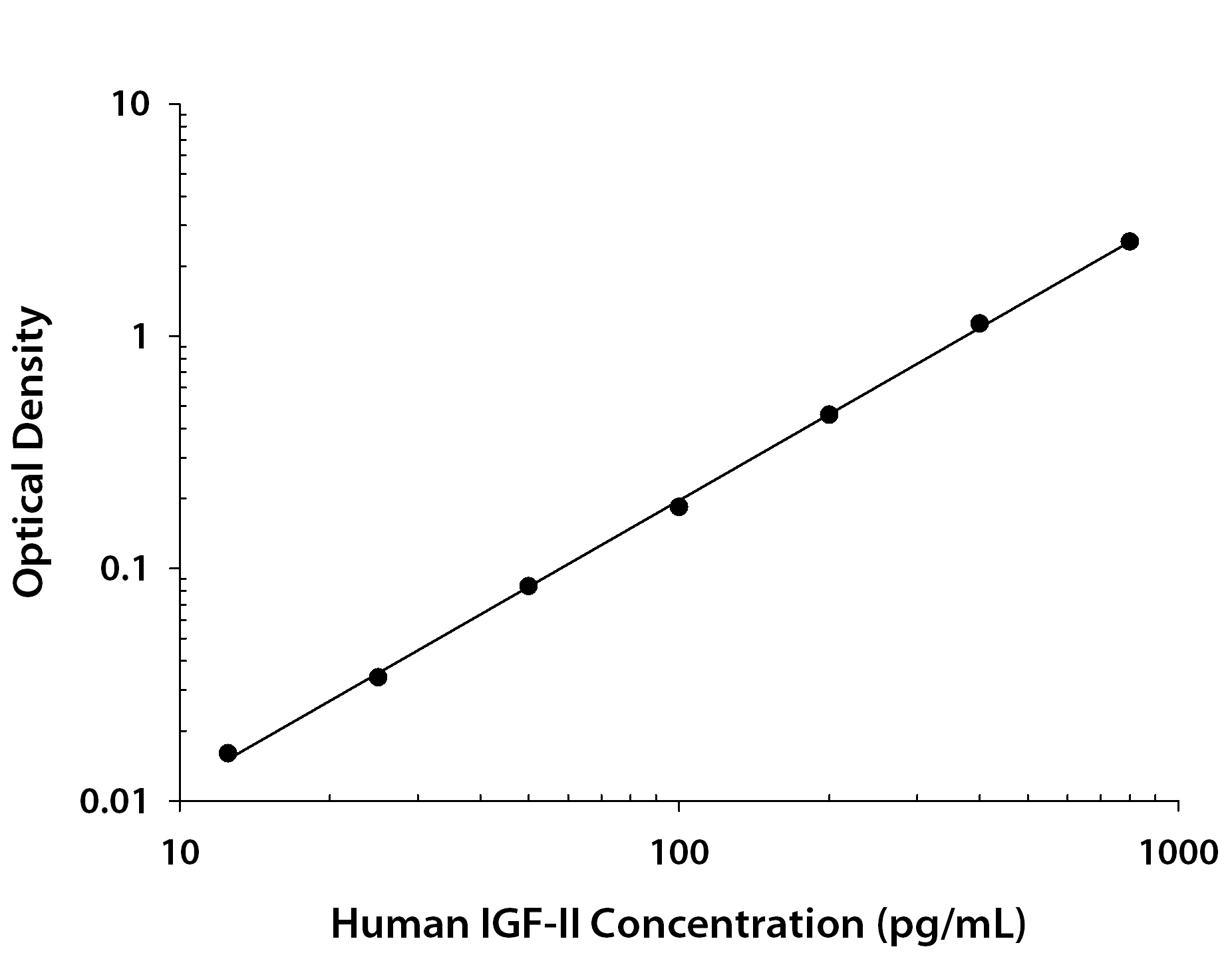 Human IGF-II ELISA Standard Curve
