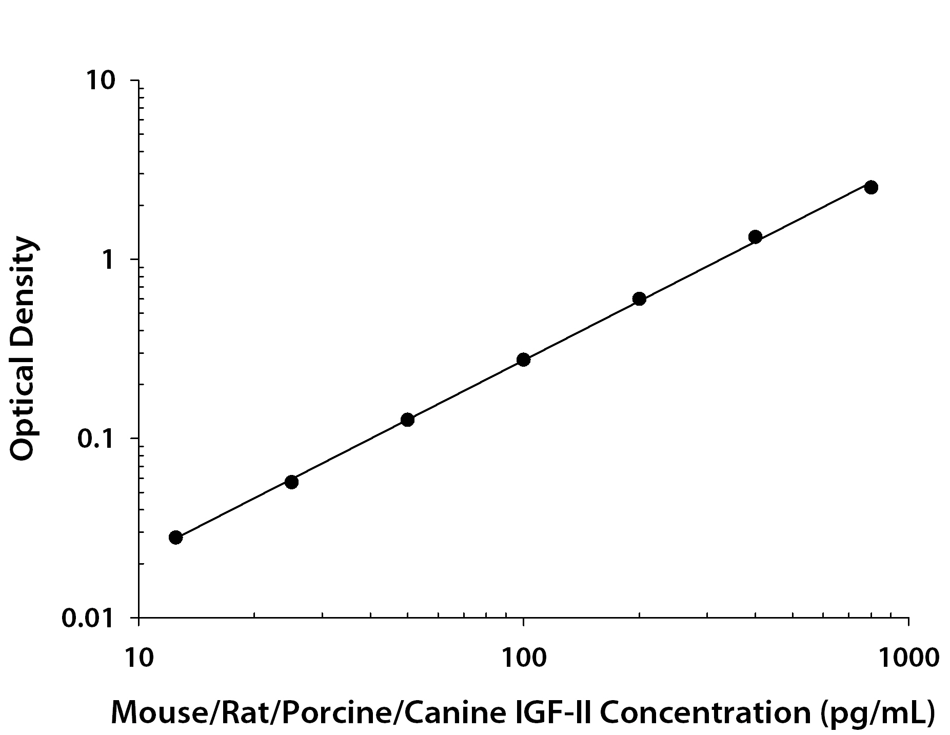 Mouse/Rat/Porcine/Canine IGF-II ELISA Standard Curve