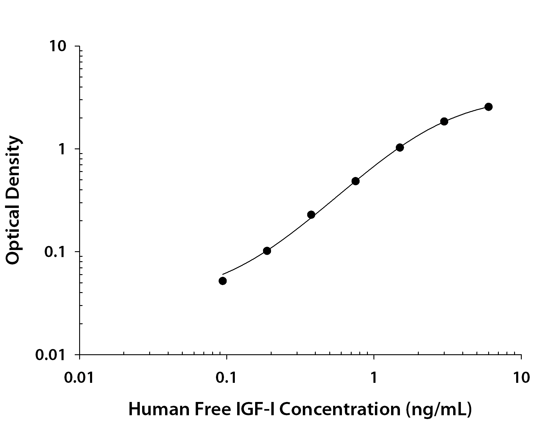 Human Free IGF-I ELISA Standard Curve