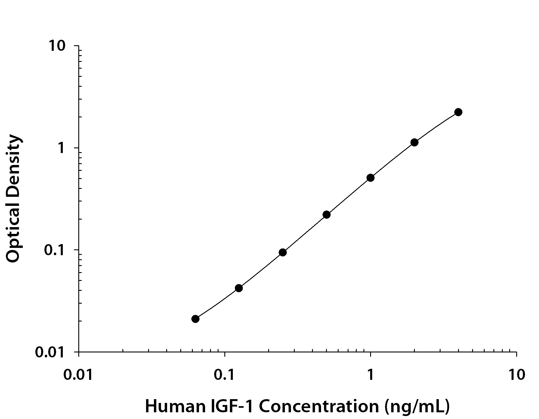 Human IGF-I/IGF-1 Standard Curve