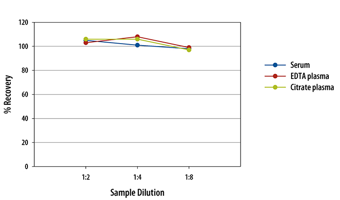 Human IL-10 ELISA Linearity