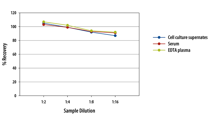 Porcine IL-10 ELISA Linearity