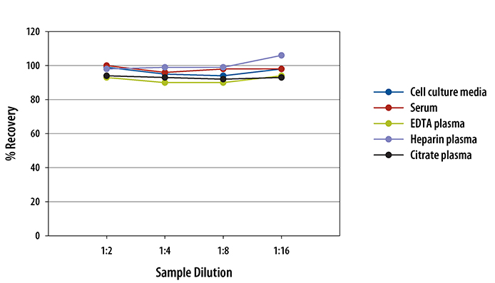 Human IL-11 ELISA Linearity