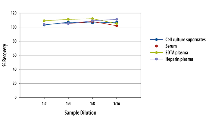 Mouse IL-12/IL-23 p40 Non Allele-specific ELISA Linearity