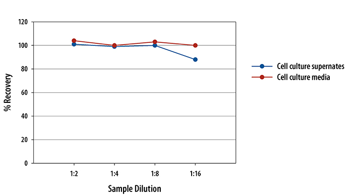 Mouse IL-13 ELISA Linearity