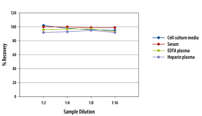 Human IL-15 ELISA Linearity