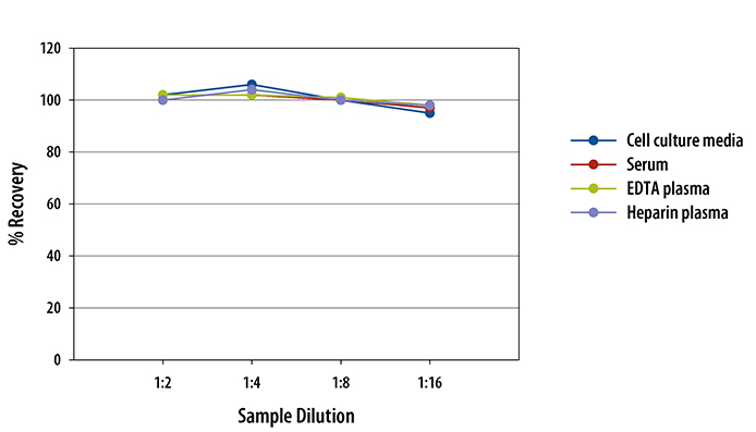 Human IL-16 ELISA Linearity