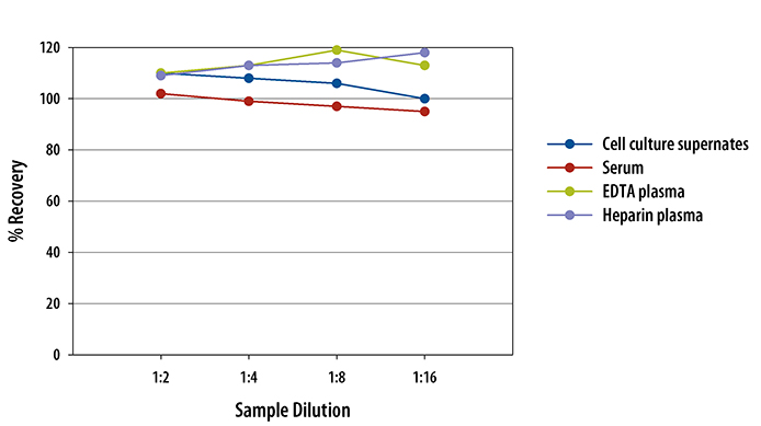 Mouse IL-17/IL-17A ELISA Linearity