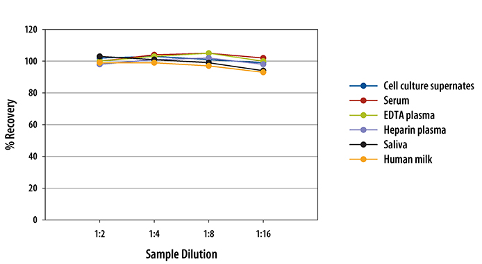 Human IL-19 ELISA Linearity